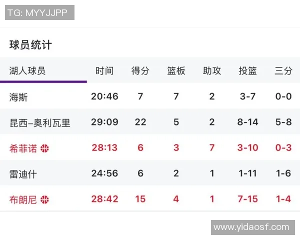 今日湖人对阵勇士比赛数据分析及精彩瞬间回顾 今日湖人对阵勇士比赛数据分析及精彩瞬间回顾