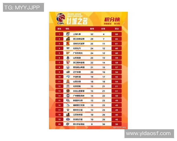 杭州篮球队在钻石联赛积分榜上以74分稳居第一名展现强劲实力 杭州篮球队在钻石联赛积分榜上以74分稳居第一名展现强劲实力